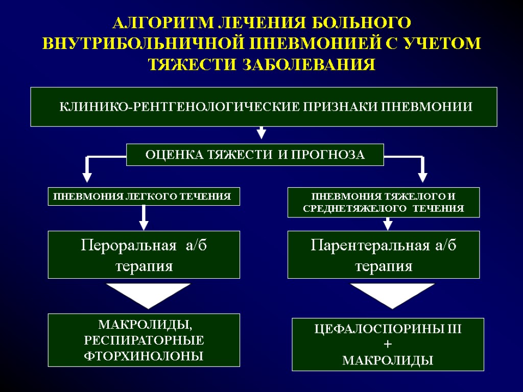 АЛГОРИТМ ЛЕЧЕНИЯ БОЛЬНОГО ВНУТРИБОЛЬНИЧНОЙ ПНЕВМОНИЕЙ С УЧЕТОМ ТЯЖЕСТИ ЗАБОЛЕВАНИЯ КЛИНИКО-РЕНТГЕНОЛОГИЧЕСКИЕ ПРИЗНАКИ ПНЕВМОНИИ ОЦЕНКА ТЯЖЕСТИ